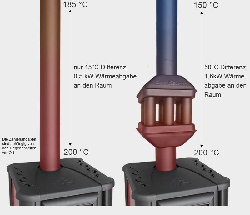 120mm Abgaswärmetauscher Warmlufttauscher Rauchrohr Kaminrohr  Rauchgaskühler Abgasrohrdurchmesser 120mm (60 cm) : : Baumarkt